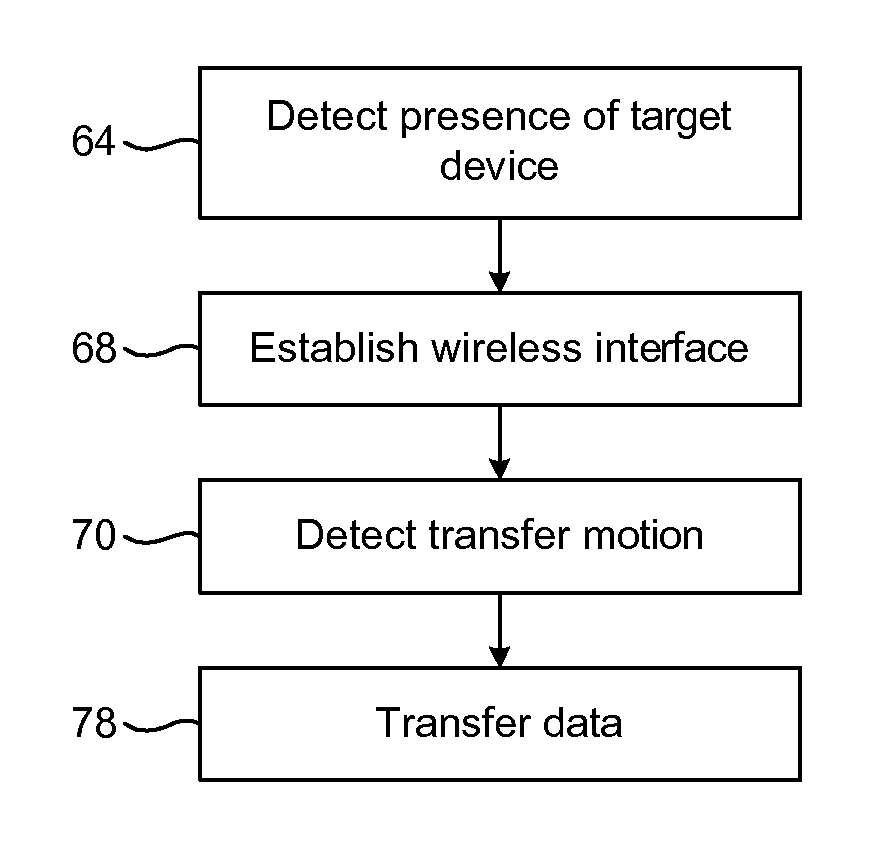 Method and system for data transfer from a hand held device