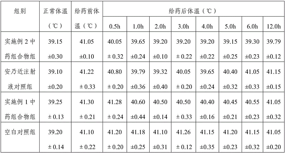 Traditional Chinese medicinal composition used for fever abatement of animals