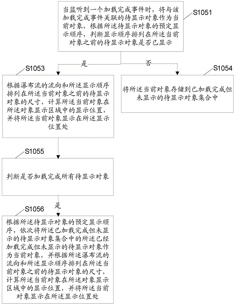 Waterfall flow type object display method, apparatus and system as well as electronic device