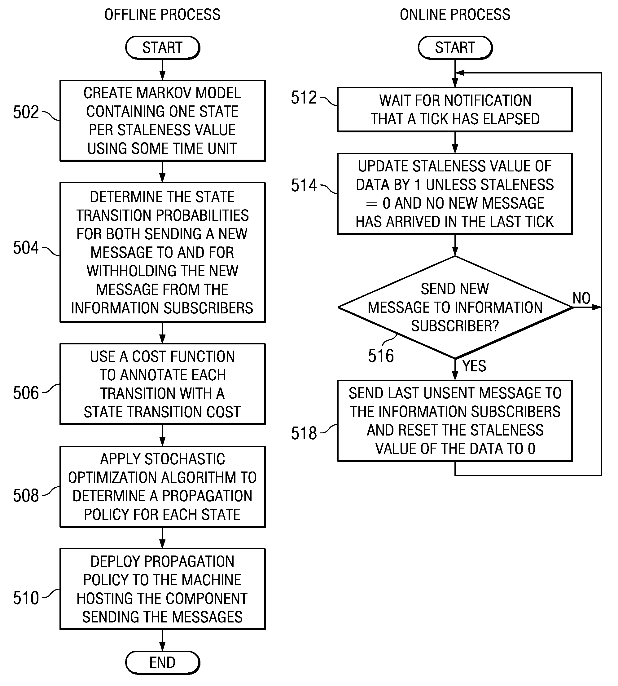 Stochastic control optimization for sender-based flow control in a distributed stateful messaging system