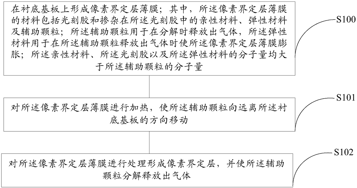 Substrate, preparation method of substrate and display device