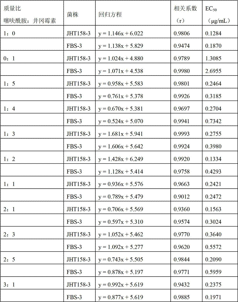 Bacteriacide composition for preventing main diseases of rice