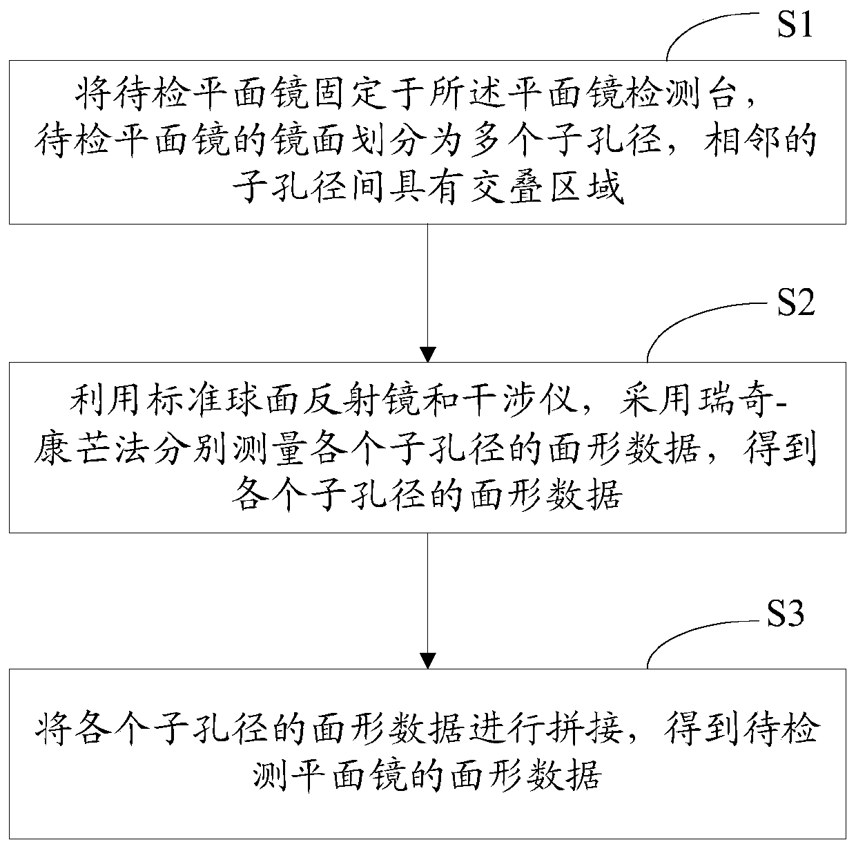 Surface shape detection method and device of plane mirror