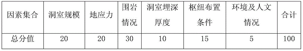 Quick assessment method for site selection of underground powerhouse cavern of hydropower station