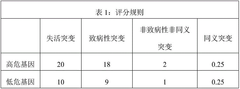 Kit for predicting colorectal cancer liver metastases and use method