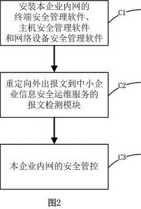 System and method for supplying information security operation service to medium-sized and small enterprises