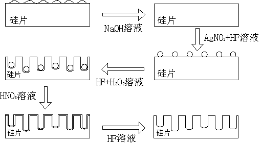 Surface texturing technology for crystalline silicon solar cell