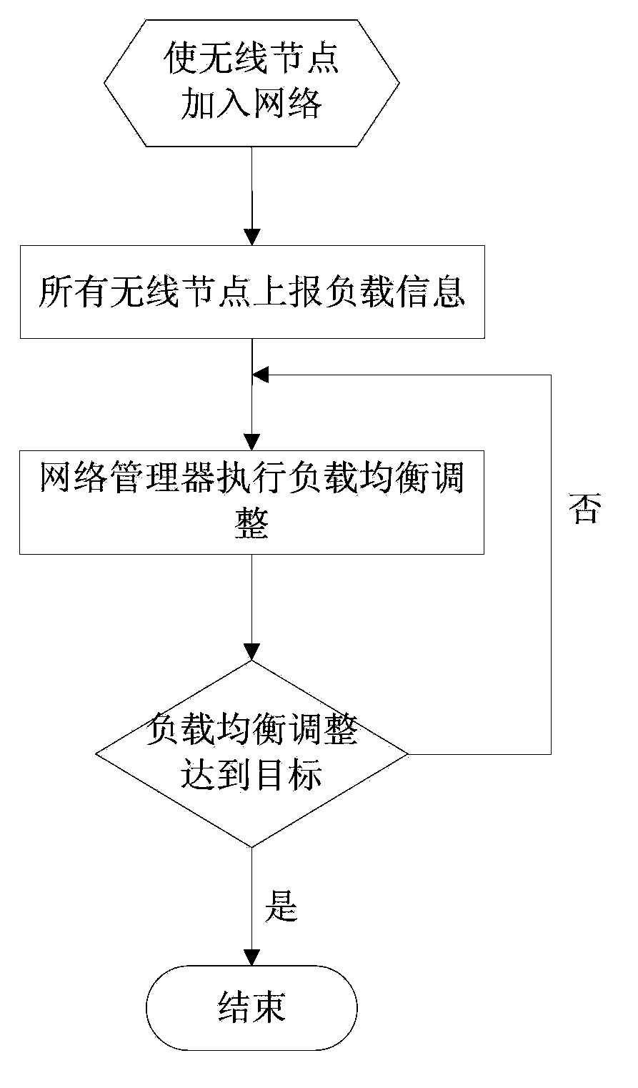 Load balancing method suitable for WIA-PA network