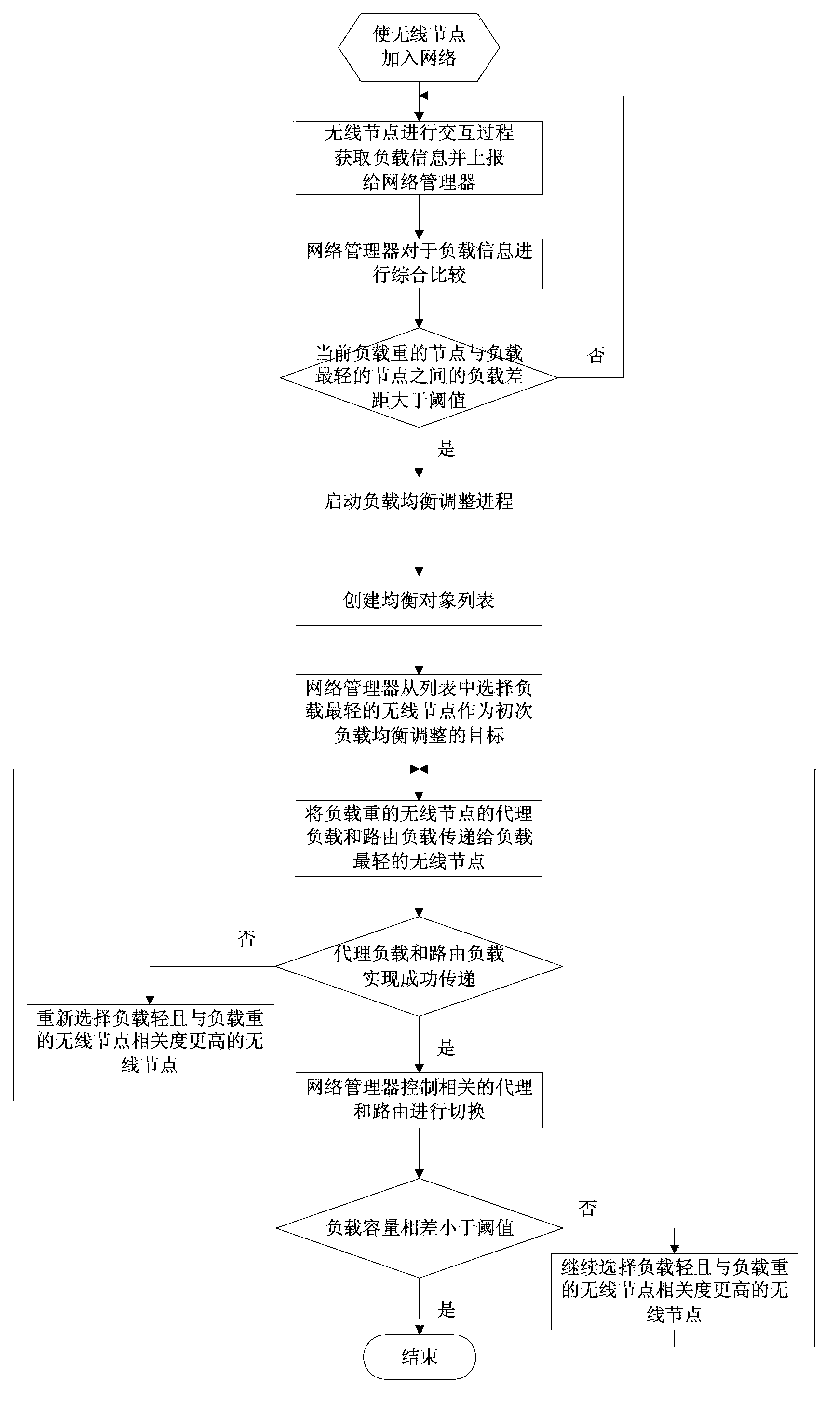 Load balancing method suitable for WIA-PA network