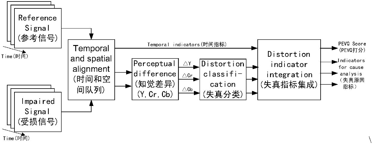 A video quality assessment method and device