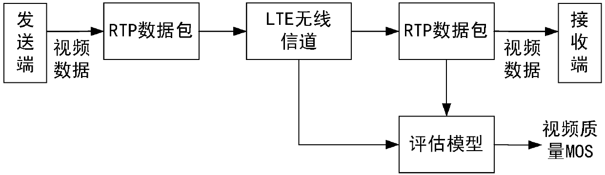 A video quality assessment method and device