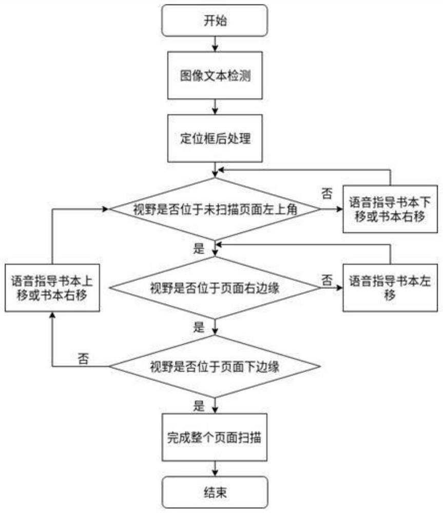 A text conversion method and system for assisting blind people to read