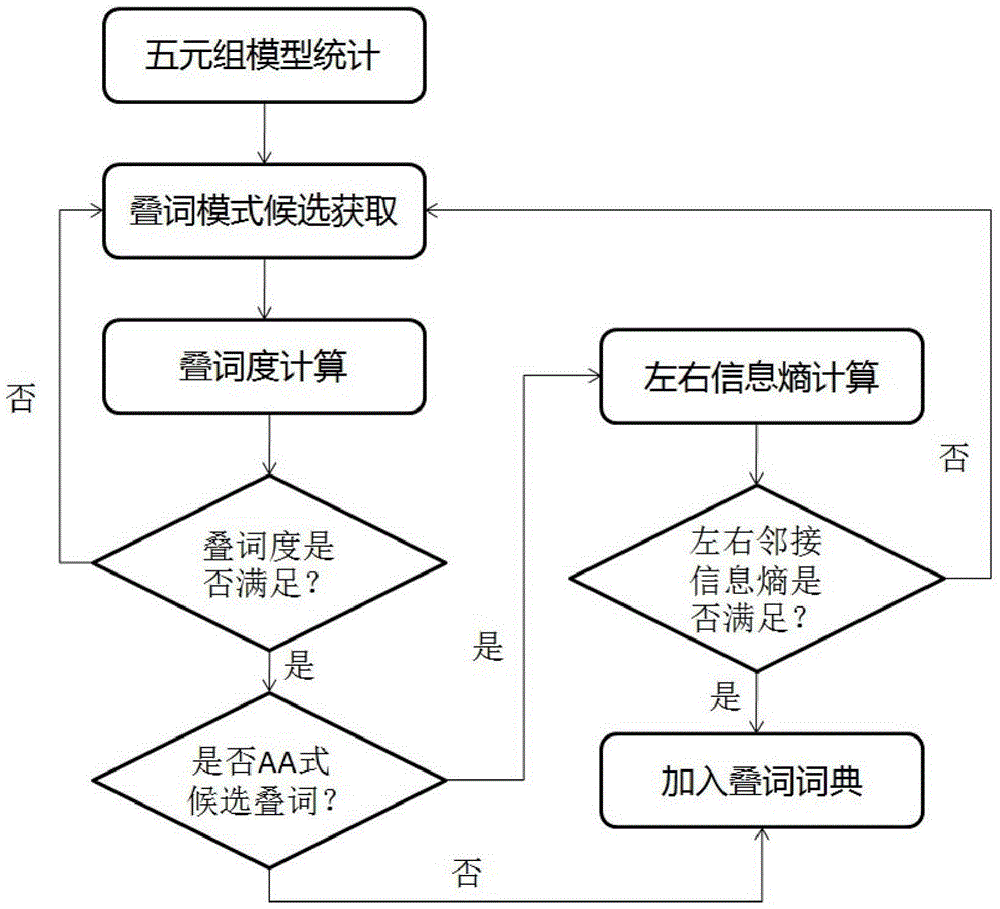 A Method of Automatic Acquisition of Chinese Redundant Words