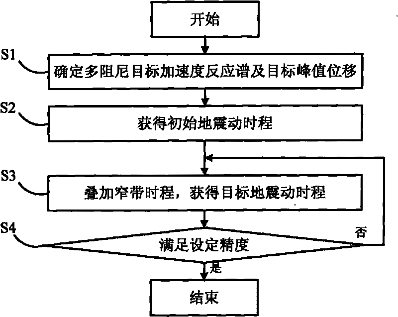 Earthquake motion synthesis method and system