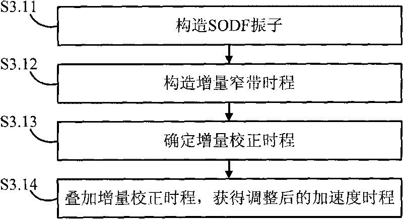 Earthquake motion synthesis method and system