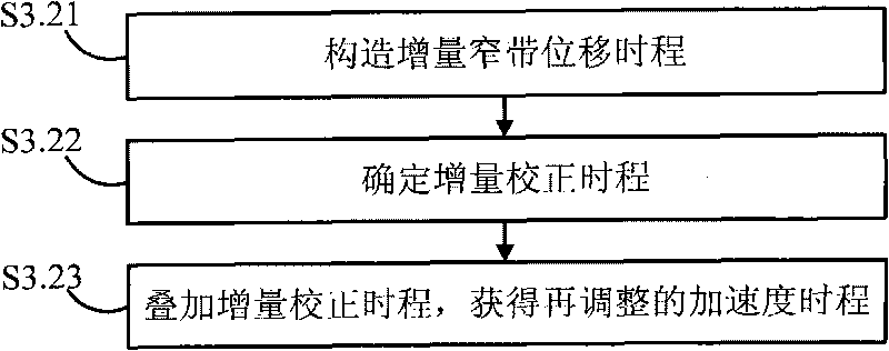 Earthquake motion synthesis method and system