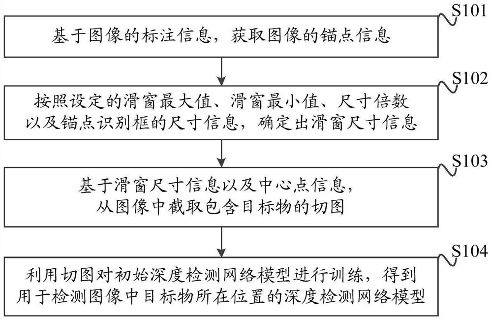 Image processing method and device based on anchor point image cutting, equipment and medium