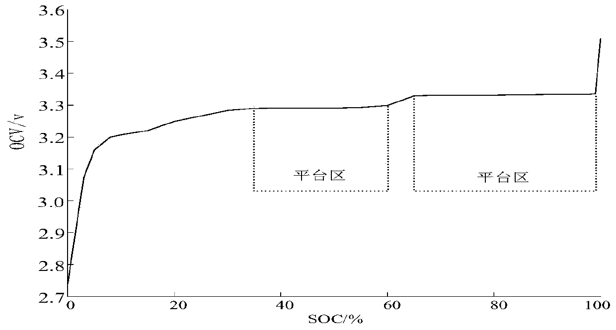 Battery SOC calibration method and device, and storage medium