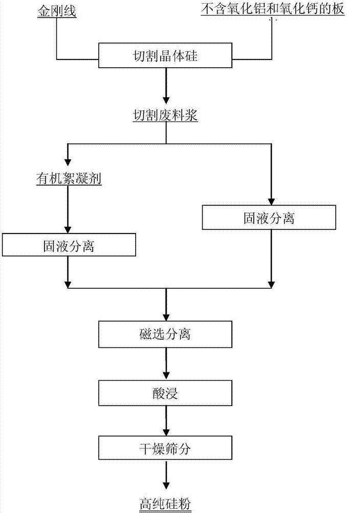 Method for recovering high-purity silicon powder from crystal silicon cutting waste material slurry