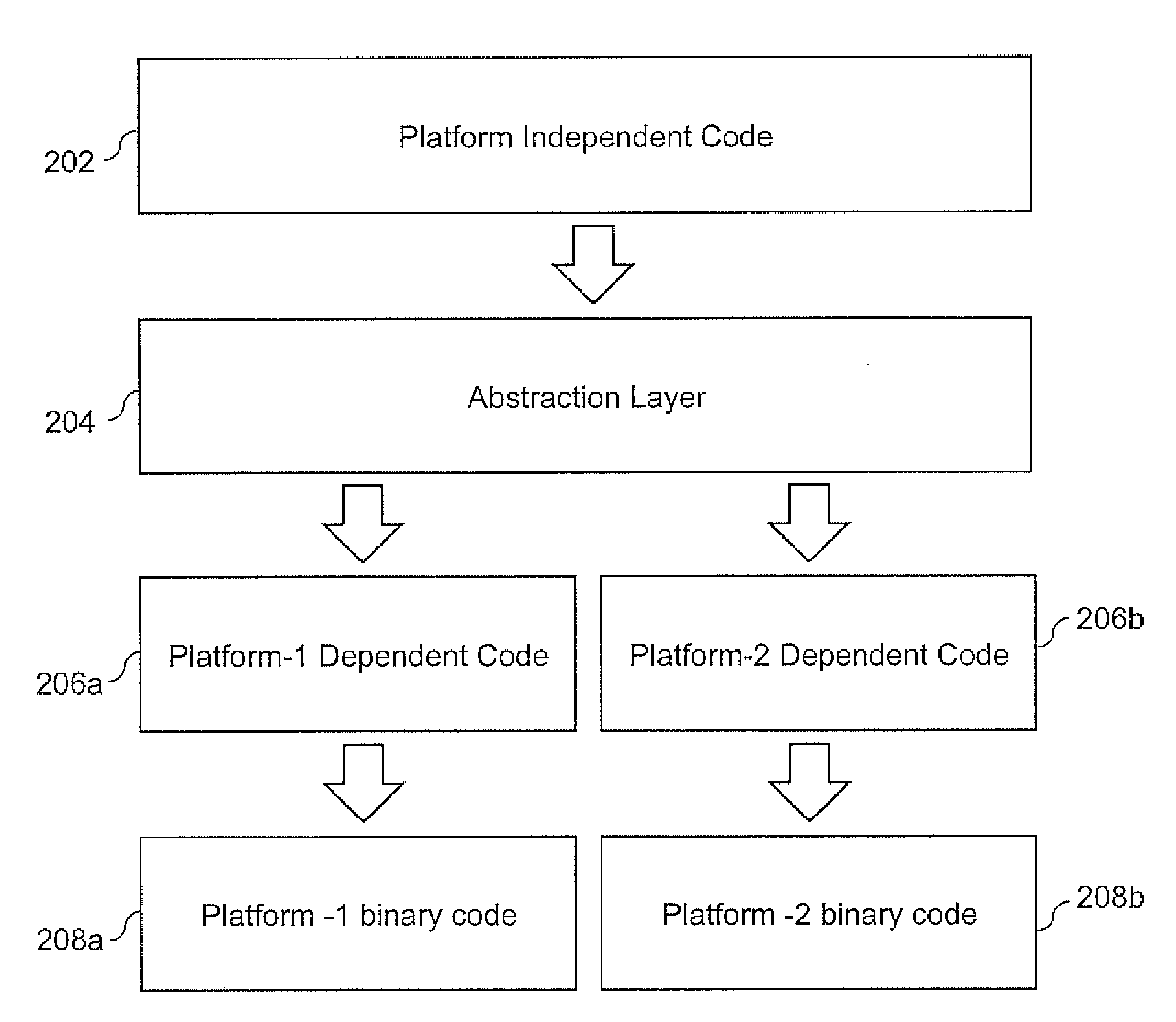 Platform-Independent Application Development Framework