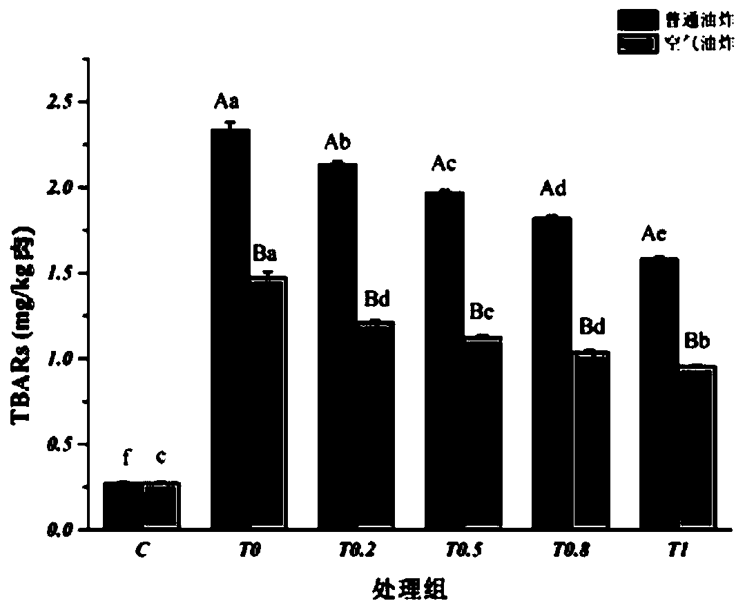 Method for reducing advanced glycationend products during frying of roast chicken