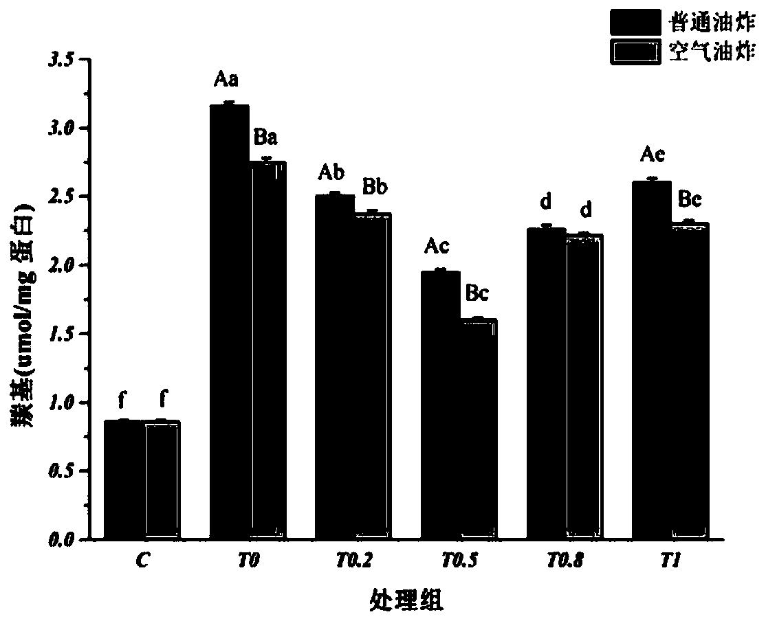 Method for reducing advanced glycationend products during frying of roast chicken