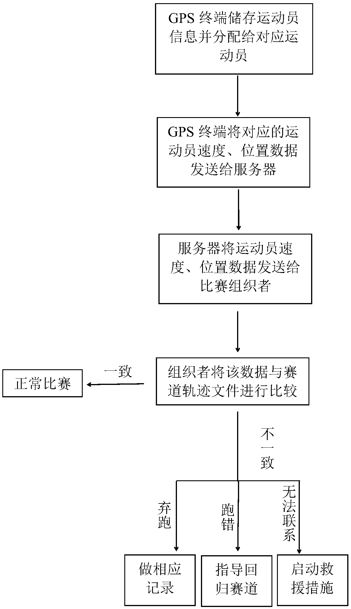 Cross-country race rescue security method and system