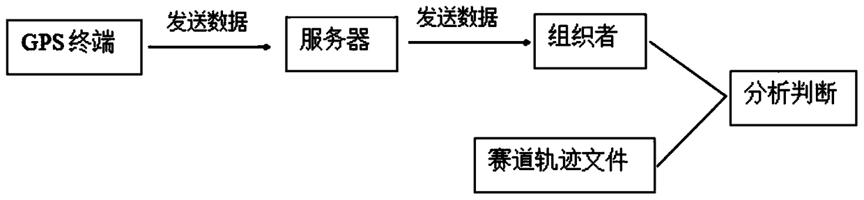 Cross-country race rescue security method and system