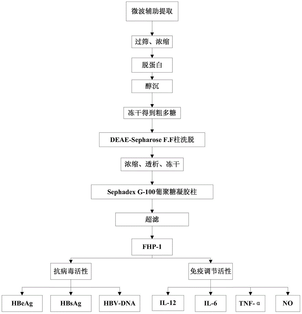 Preparation method and application of flaxseed polysaccharides with antiviral and immune activity