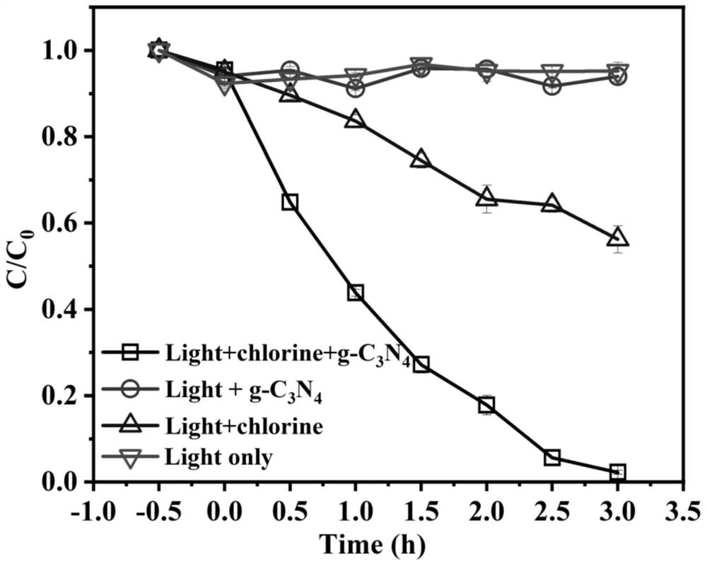 Application of ground-state oxygen-dominated photocatalysts in photocatalytic degradation of pollutants