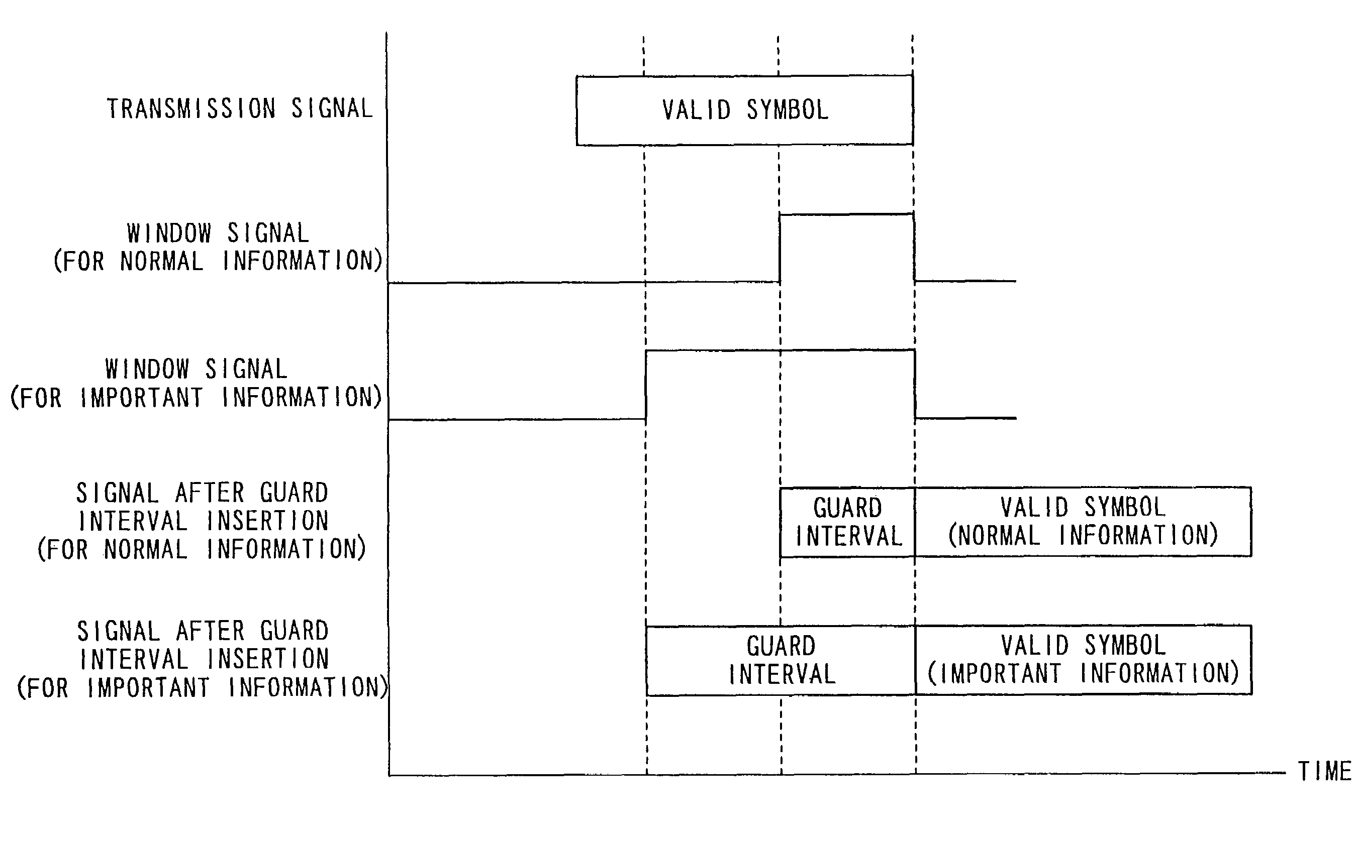 Method and apparatus for setting a guard interval in an OFDM communication