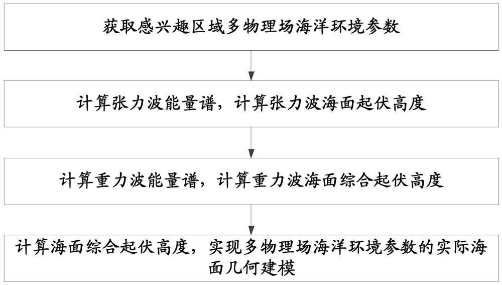 Actual sea surface geometric modeling method based on multi-physics field marine environment parameters