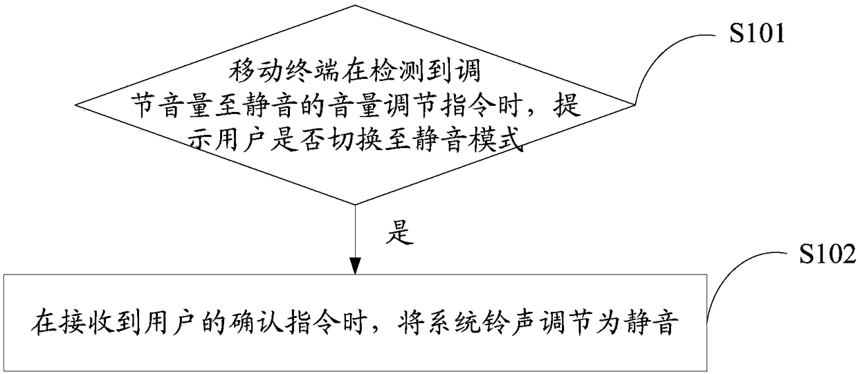 Mobile terminal volume control method, mobile terminal and storage medium