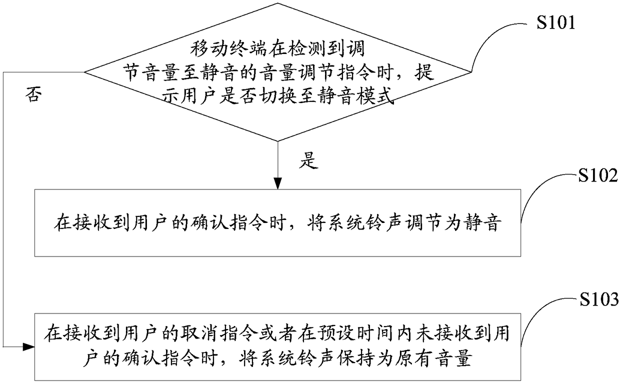 Mobile terminal volume control method, mobile terminal and storage medium