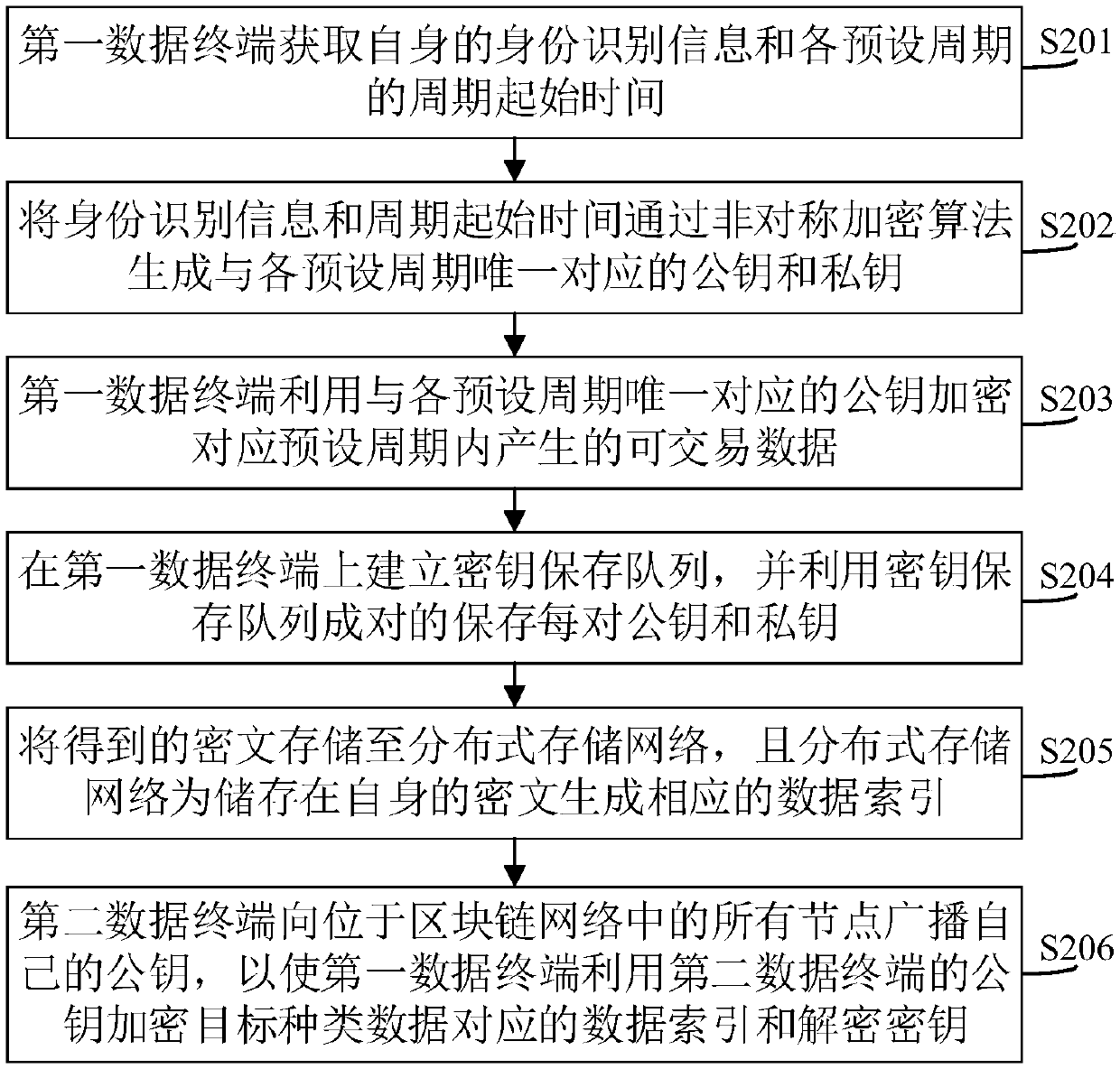 Blockchain-based data transaction method and system