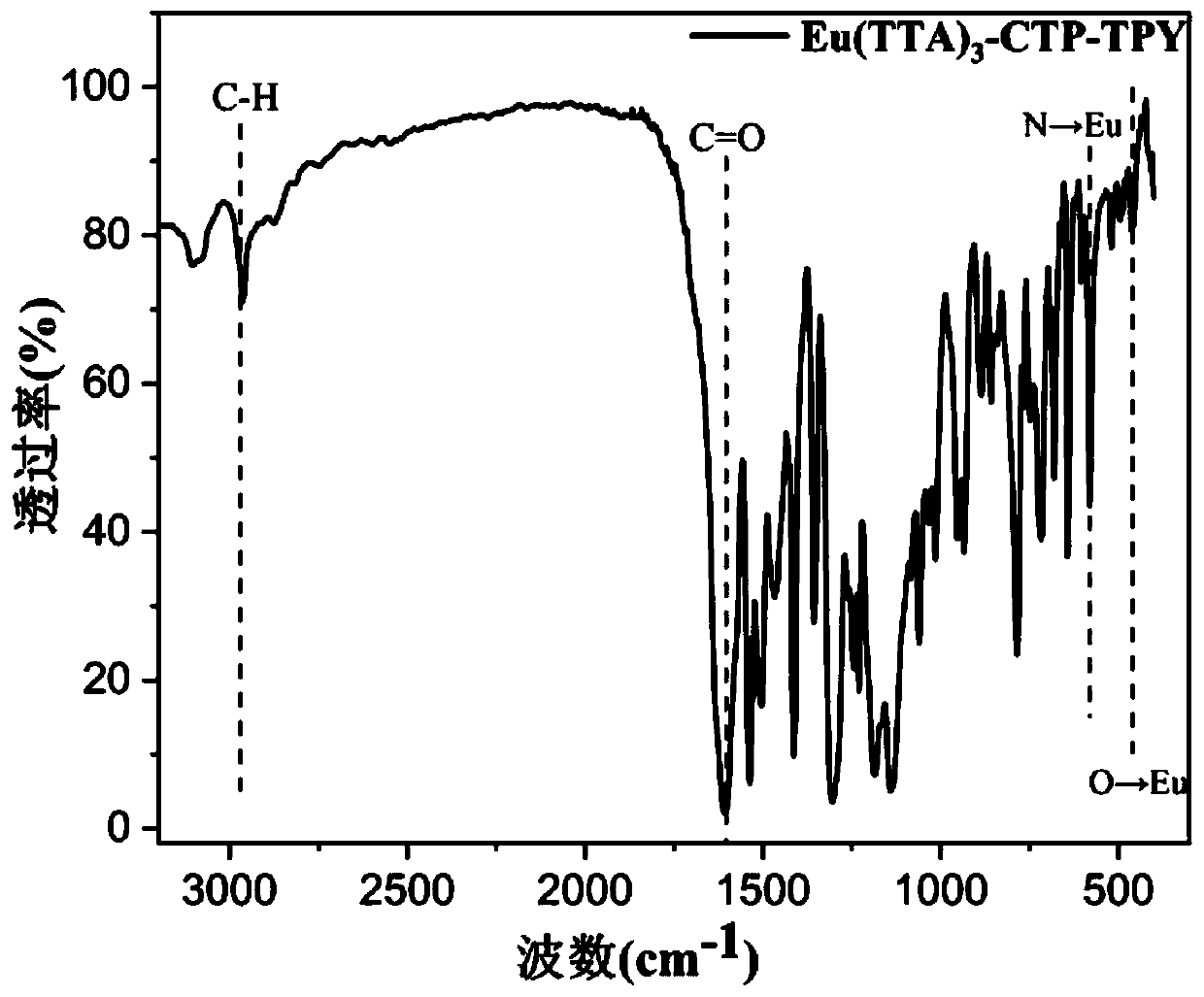 Visible light excited six-core tripolyphosphazene europium complex luminescent material and preparation method and application thereof