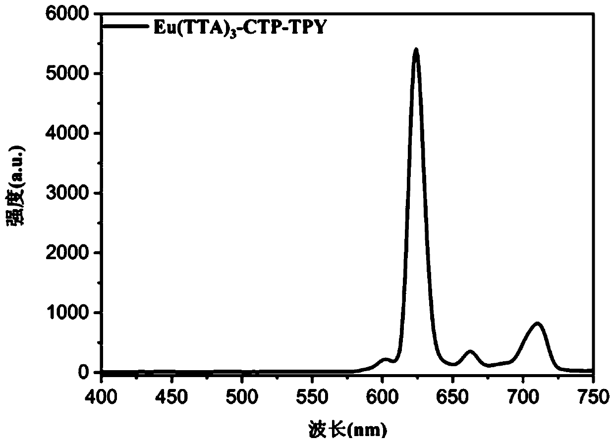 Visible light excited six-core tripolyphosphazene europium complex luminescent material and preparation method and application thereof