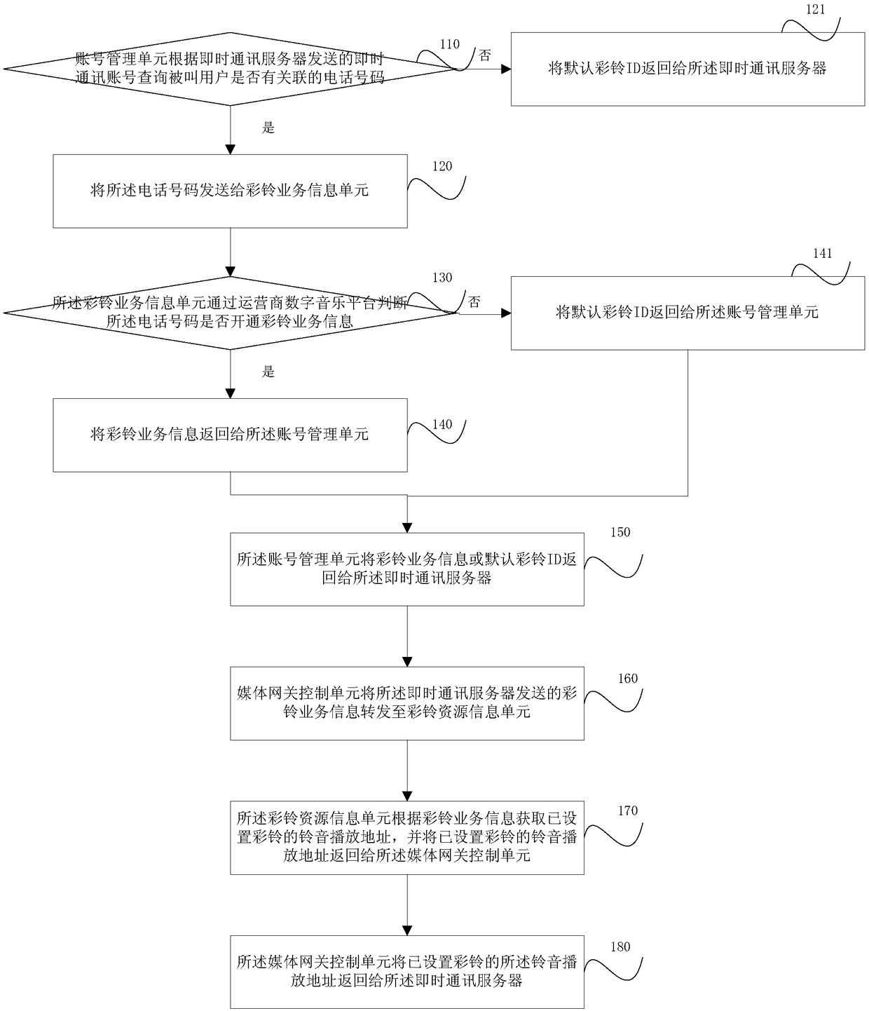 A method and system for obtaining ring tone for instant messaging