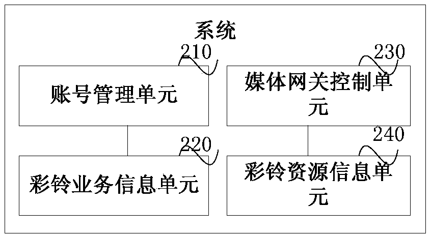 A method and system for obtaining ring tone for instant messaging