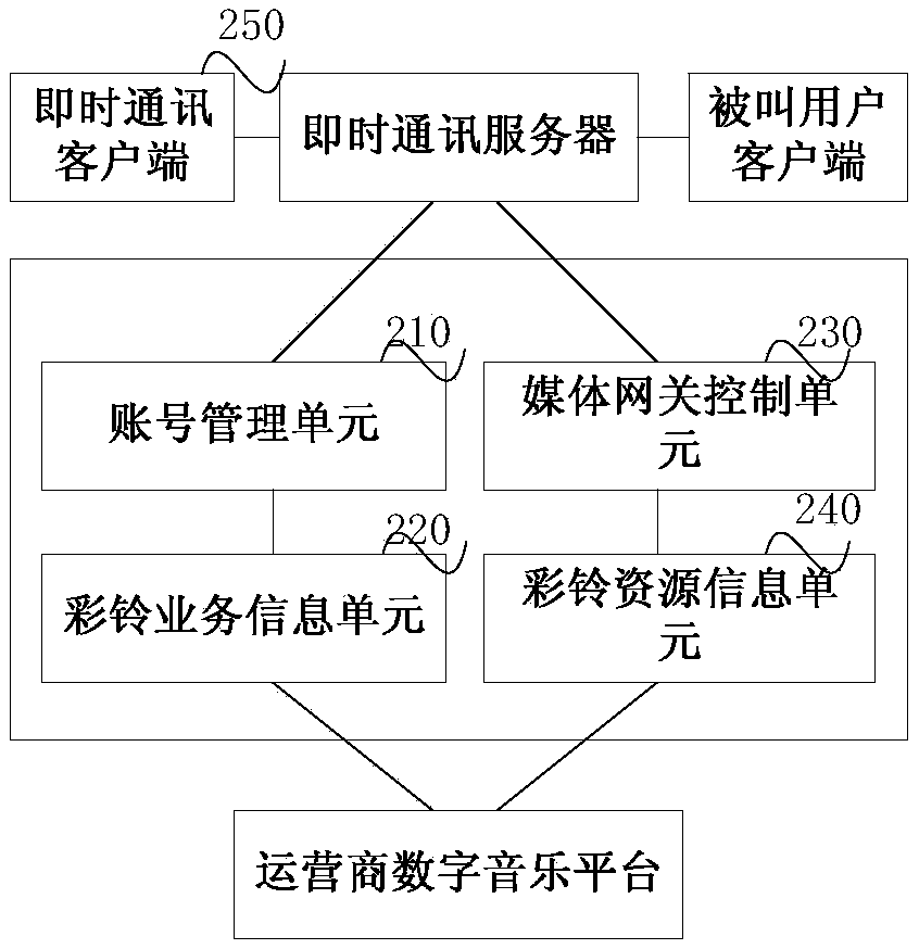 A method and system for obtaining ring tone for instant messaging