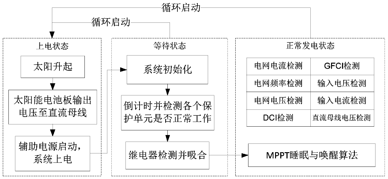 A method for starting a photovoltaic inverter