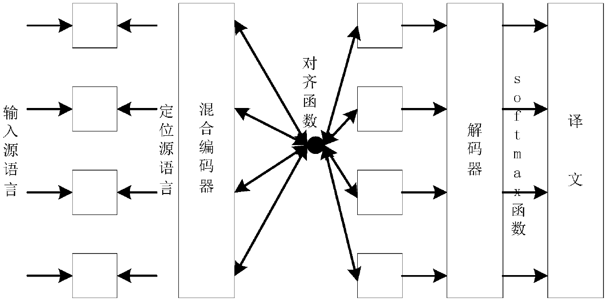 A Neural Network Mongolian-Chinese Machine Translation Method