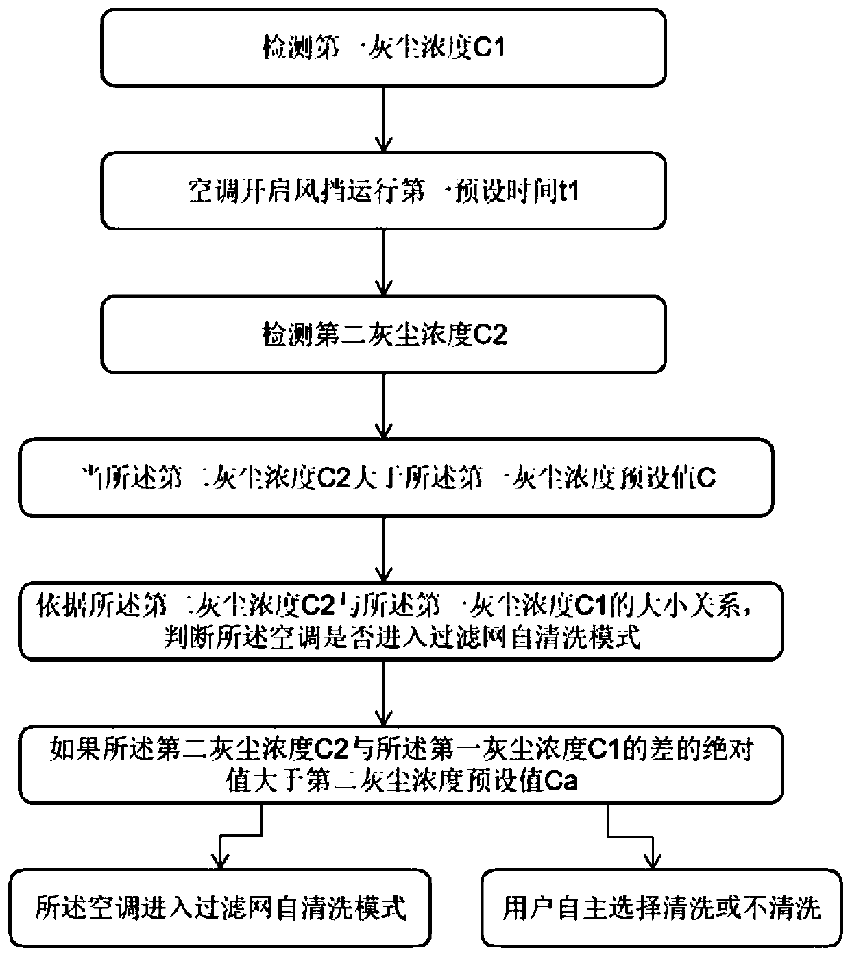 Filtering screen self-cleaning control method and control device, and air conditioner