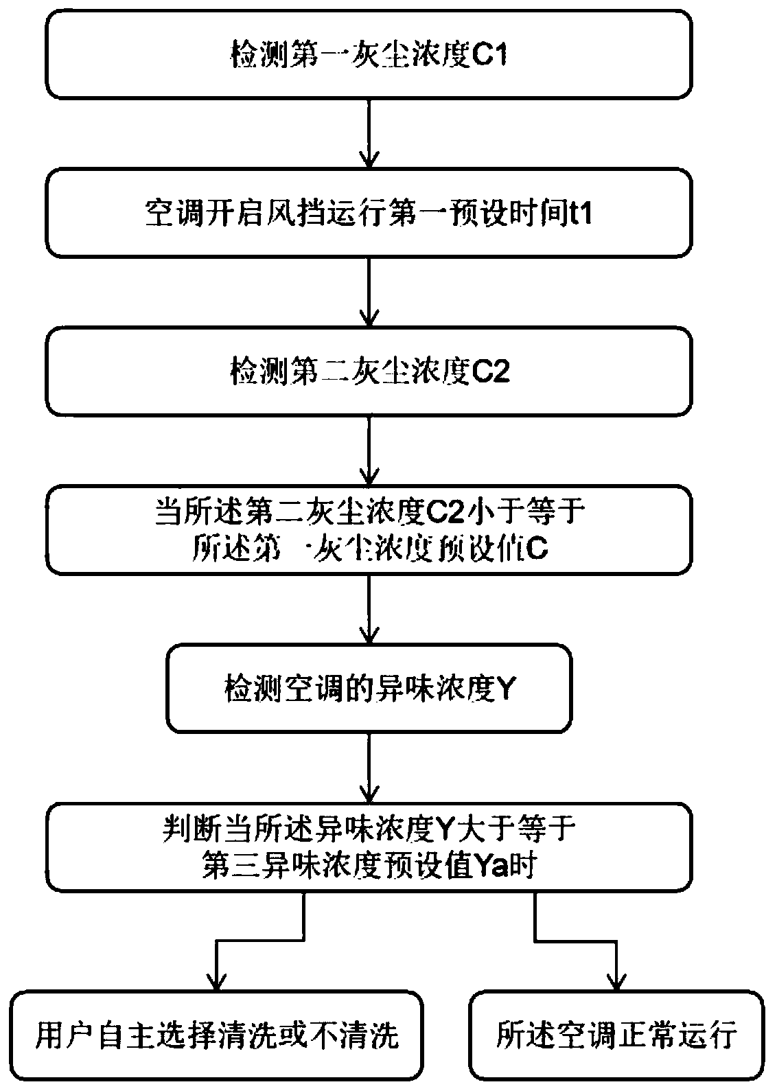 Filtering screen self-cleaning control method and control device, and air conditioner