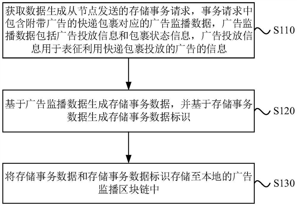 Advertisement monitoring method and device, equipment and storage medium