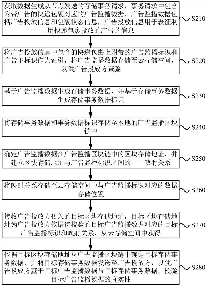 Advertisement monitoring method and device, equipment and storage medium