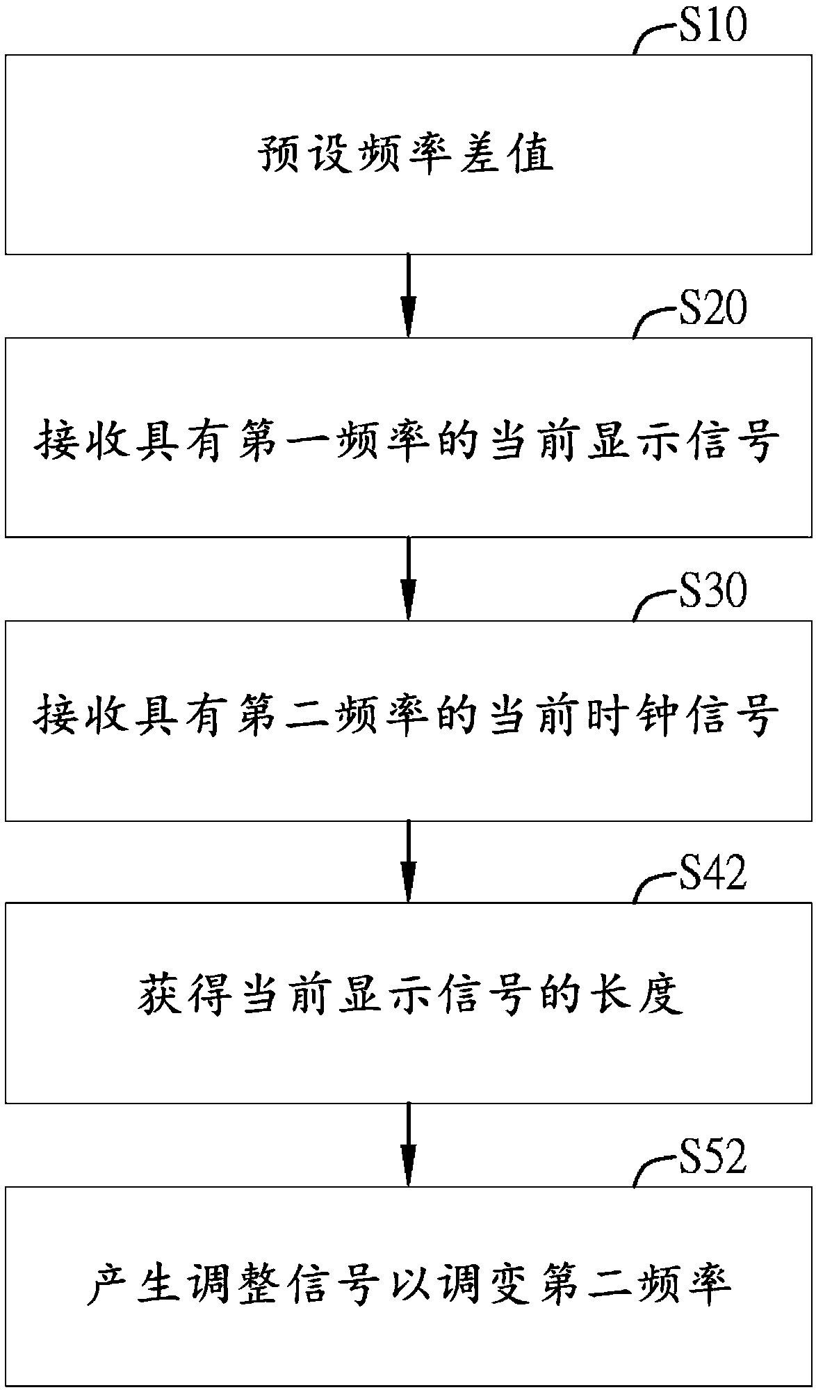 Method for dynamic frequency compensation and dynamic frequency compensation system