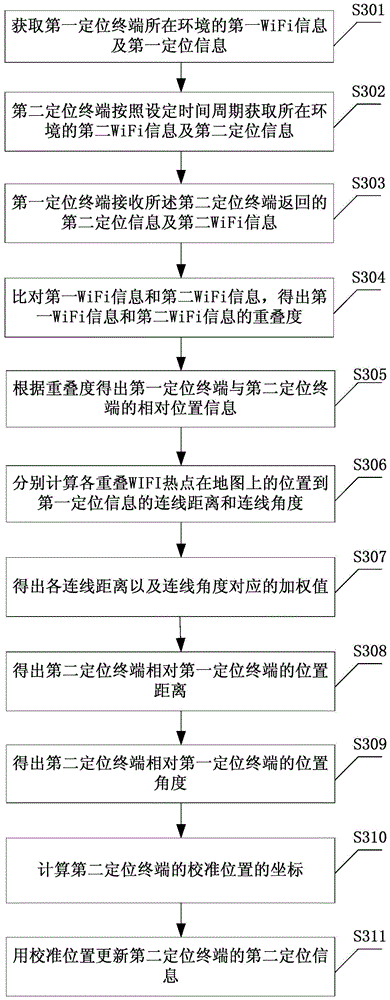 A method for determining the relative position of a positioning terminal