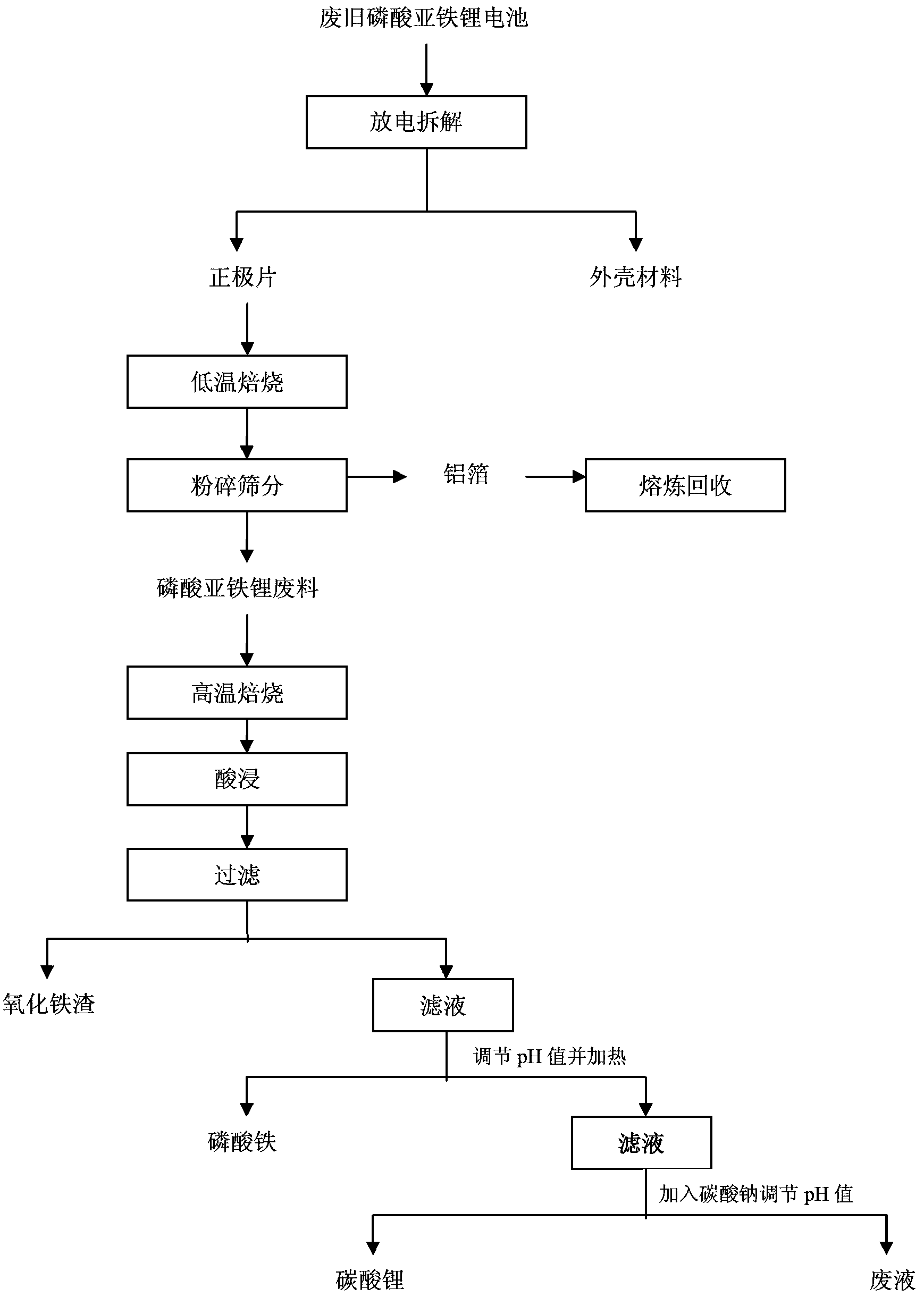 Method for recycling lithium carbonate from lithium iron phosphate waste material