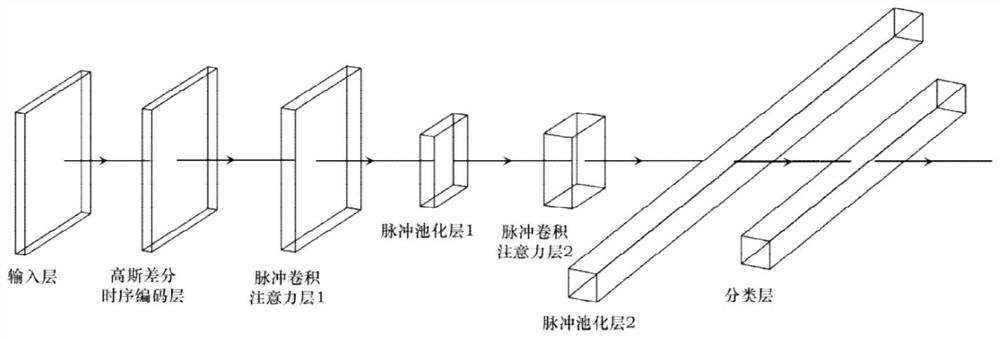 Attention mechanism-based image classification method of pulse convolutional neural network